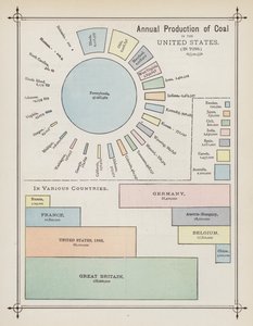 Producción anual de carbón en Estados Unidos (litografía en color)