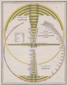 Comparación de la longitud de las redes de telégrafo y ferrocarril de los países del mundo