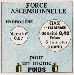 Globos: fuerza ascendente de los globos. Ilustración anónima de 1925. Colección privada. de Anonymous Anonymous