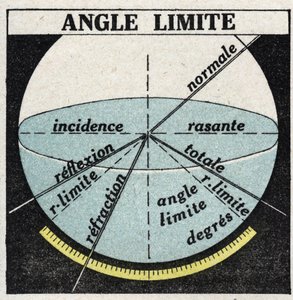 Refracción de la luz: ángulo límite. Ilustración anónima de 1925. Colección privada. de Anonymous Anonymous