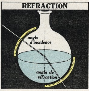 Refracción de la luz: leyes de la refracción. Ilustración anónima de 1925. Colección privada.