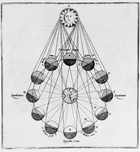 El Sol, la Tierra y los Movimientos de la Luna - en “El Mundo Subterráneo” de Athanasi Kircheri