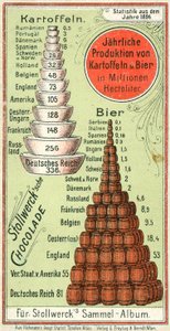 Producción anual de papas y cerveza de las naciones de Austrian School