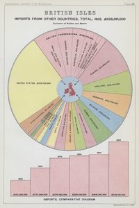 Importaciones de las Islas Británicas procedentes de otros países, total