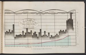 Gráfico que muestra el precio del cuarto de trigo y los salarios semanales desde 1565 hasta 1821 de English School