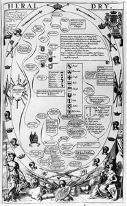 Diagrama explicando el arte de la heráldica, de The Gentlemans Recreation publicado por Richard Blome, 1686