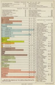 Historia inglesa de English School