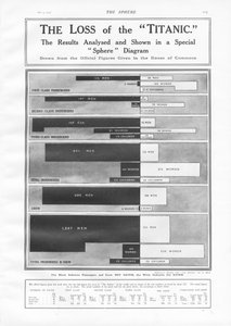 La pérdida del Titanic: diagrama para mostrar el número de pasajeros y tripulación perdidos cuando el Titanic se hundió el 15 de abril de 1912, de The Sphere, 04 de mayo de 1912