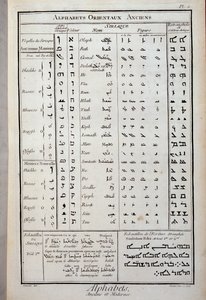 Alfabetos orientales antiguos - en “La Enciclopedia” de Diderot y Alembert de French School