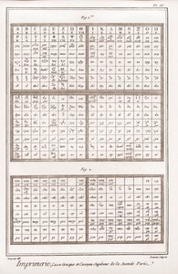 Imprenta: caja griega y casseau superior de la segunda parte - “La Gran Enciclopedia, o Diccionario Razonado de las Ciencias, las Artes y los Oficios” de Denis Diderot (1713-1784) y Jean d