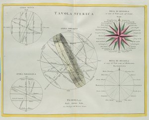 Placa esférica, grabado por G. Zuliani tomado del Tomo I del Nuevo Atlas publicado en Venecia en 1777 por Antonio Zatta de G. Zuliani