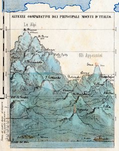 Cartografía “Alturas comparativas de las principales montañas de Italia”, cuadro sinóptico con relieves, volcanes, ciudades de Milán y Roma, nivel del mar de Italian School