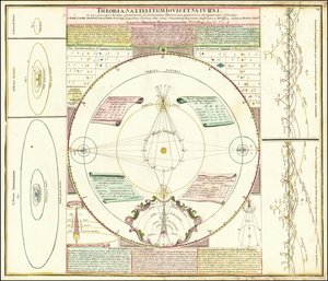 Ca. Modelo celeste de 1742 que ilustra los sistemas de satélites de Júpiter y Saturno