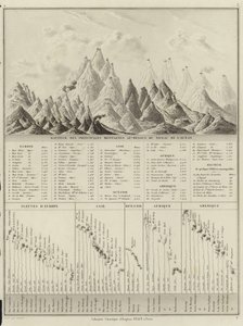 Altura de las principales montañas sobre el nivel del océano de M.M. and Leroy, Ch. Drioux