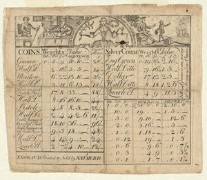 Tabla de Pesos y Valores de Monedas de Nathaniel Hurd
