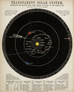 Sistema Solar Transparente, c. 1860 de John Pardon