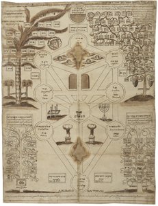 Arbor Cabalistica Árbol cabalístico, ca 1625 de Unbekannt