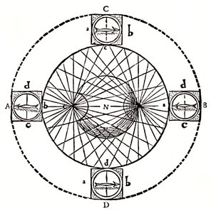 Comportamiento de una brújula magnética, 1643