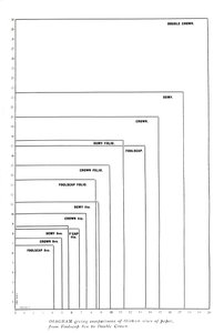Diagrama comparativo de trece tamaños de papel desde Foolscap 8vo hasta Double Crown, 1919 de Unbekannt
