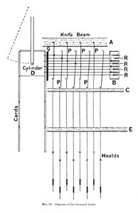 Diagrama del Telar Jacquard, c. 1917