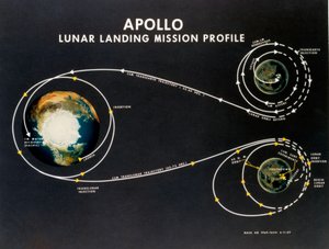 Vuelo espacial tripulado, EE.UU., Apolo, perfil general de la misión de aterrizaje lunar Apolo
