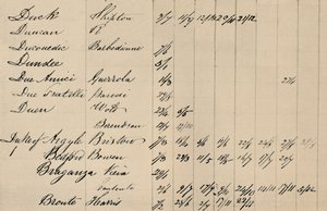 Parte de la página del índice original de Lloyds List, c1800s, 1928 de Unbekannt
