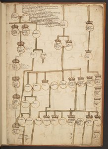 Cuadros genealógicos desde la Creación hasta el 902 d.C.