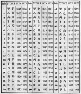 Concordancia de la cronología china y cristiana. Grabado en "La Nature: revue des sciences et de leurs applications aux arts et a l