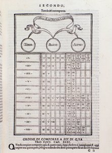 Tabla de contrapunto, explicando la relación entre dos o más voces que son armónicamente interdependientes (polifonía). Página de Toscanello en música de Unknown artist