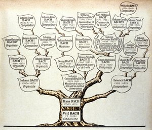 Árbol genealógico de la familia Bach