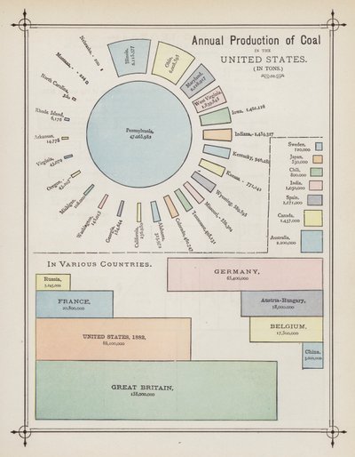 Producción anual de carbón en Estados Unidos (litografía en color) de American School