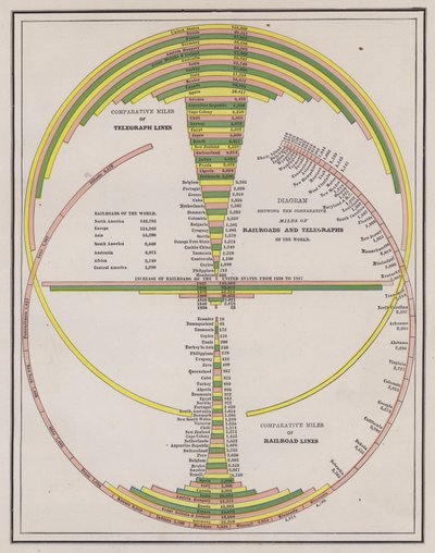 Comparación de la longitud de las redes de telégrafo y ferrocarril de los países del mundo de American School