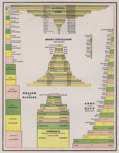 Comparación de la deuda nacional, circulación de dinero, riqueza, comercio y tamaño del ejército de los países del mundo de American School