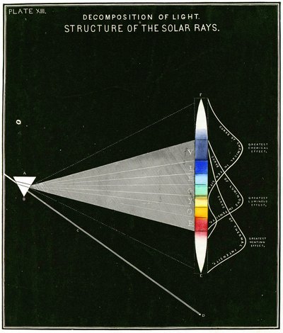 Diagrama que muestra la descomposición de la luz – Estructura de los rayos solares, 1855 de American School