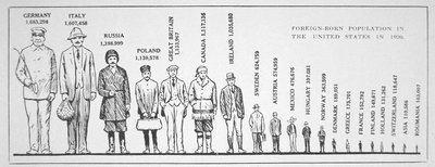 Gráfico que muestra la población nacida en el extranjero en EE.UU. en 1920 de American School