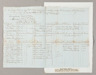 Lista de revista para la compañía de artillería del Capitán William Pierce bajo el mando del Coronel John Crane, enero de 1779 de American School