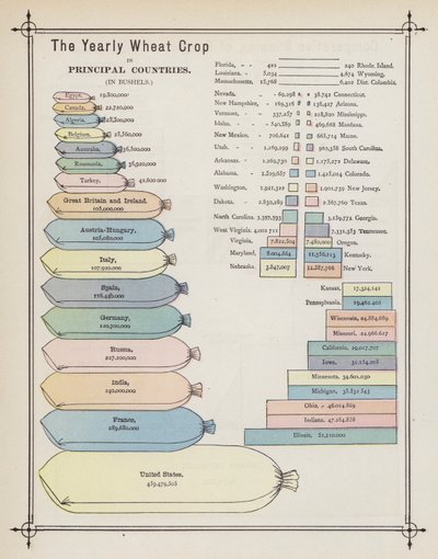 La cosecha anual de trigo en los principales países de American School
