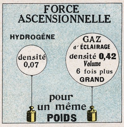 Globos: fuerza ascendente de los globos. Ilustración anónima de 1925. Colección privada. de Anonymous Anonymous