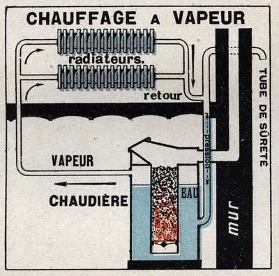 Calefacción doméstica: calefacción a vapor. Ilustración anónima de 1925. Colección privada. de Anonymous Anonymous