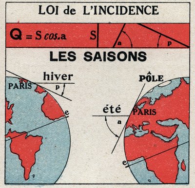 Radiación y conductibilidad: ley de incidencia. La Tierra recibe menos luz solar en invierno que en verano. Ilustración anónima de 1925. Colección privada. de Anonymous Anonymous