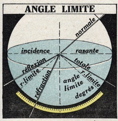 Refracción de la luz: ángulo límite. Ilustración anónima de 1925. Colección privada. de Anonymous Anonymous