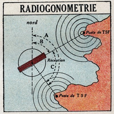 La T.S.F.: radiogoniometría que permite determinar la ubicación de un transmisor de ondas electromagnéticas. Ilustración anónima de 1925. Colección privada. de Anonymous Anonymous