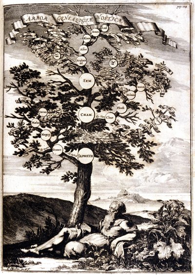 Árbol genealógico de Noé según: Athanasius Kircher, Turris Babel, Roma 1675 Milán de Athanasius Kircher