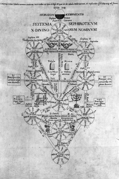 Árbol de la Vida de las Sefirot de Athanasius Kircher