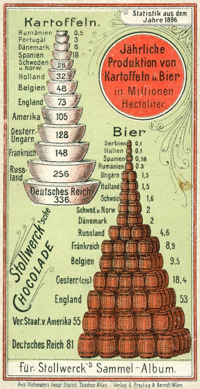 Producción anual de papas y cerveza de las naciones de Austrian School