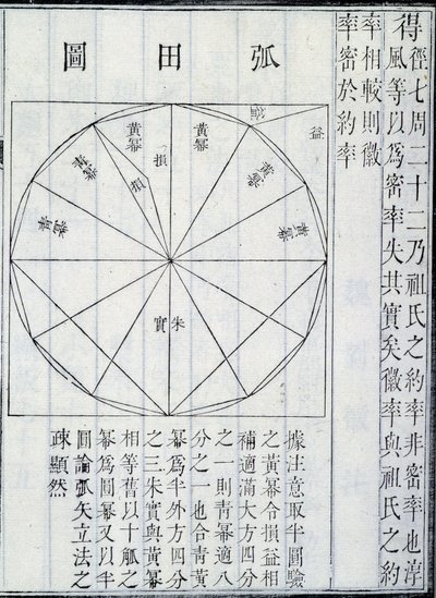 Álgebra, ilustración de Los Nueve Capítulos sobre el Arte Matemático, por Jiuzhang Suanshu de Chinese School Chinese School
