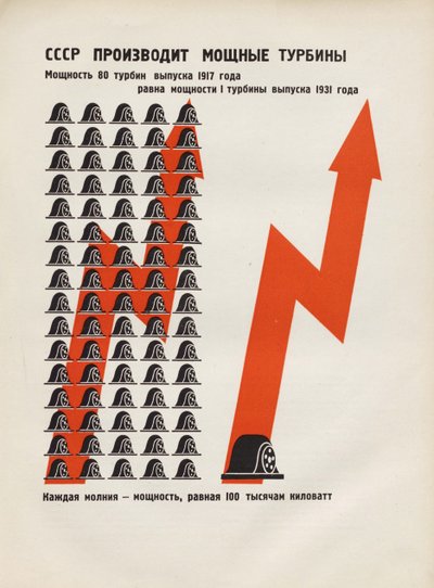 La URSS produce turbinas poderosas. Ilustración de La URSS Construye el Socialismo, 1933 de Eliezer Markowich Lissitzky