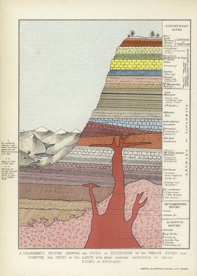 Sección diagramática que muestra el orden de sucesión de las diversas rocas que componen la corteza terrestre con especial referencia a las encontradas en Inglaterra de English School
