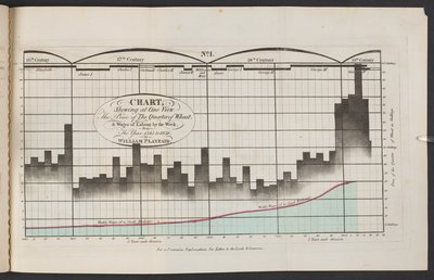 Gráfico que muestra el precio del cuarto de trigo y los salarios semanales desde 1565 hasta 1821 de English School