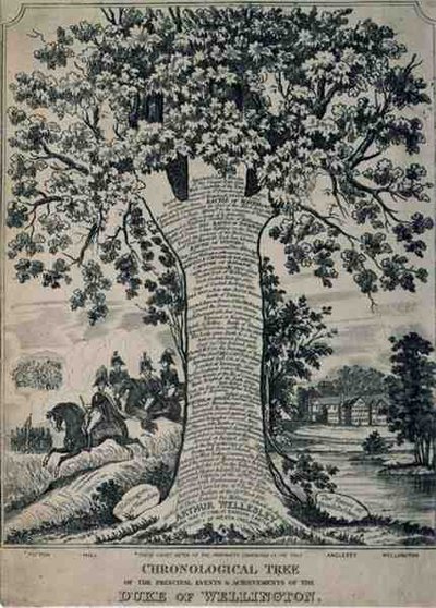 Árbol Cronológico de los Principales Eventos y Logros del Duque de Wellington de English School
